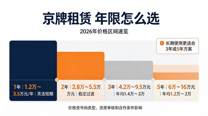 京牌指标办理流程优化